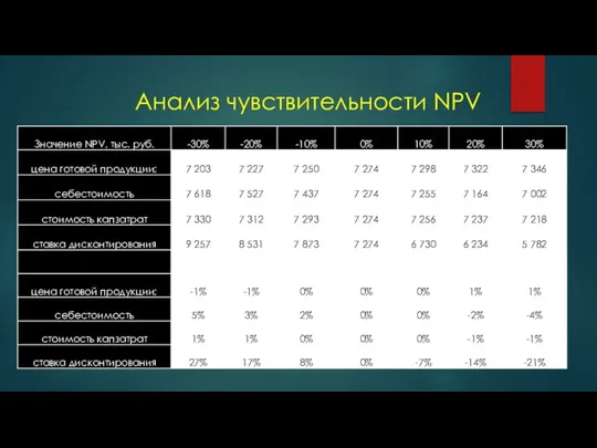 Анализ чувствительности NPV