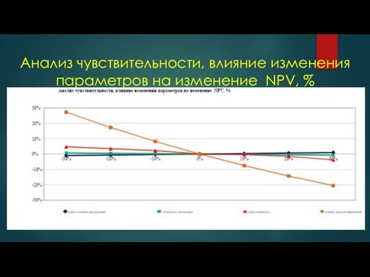 Анализ чувствительности, влияние изменения параметров на изменение NPV, %