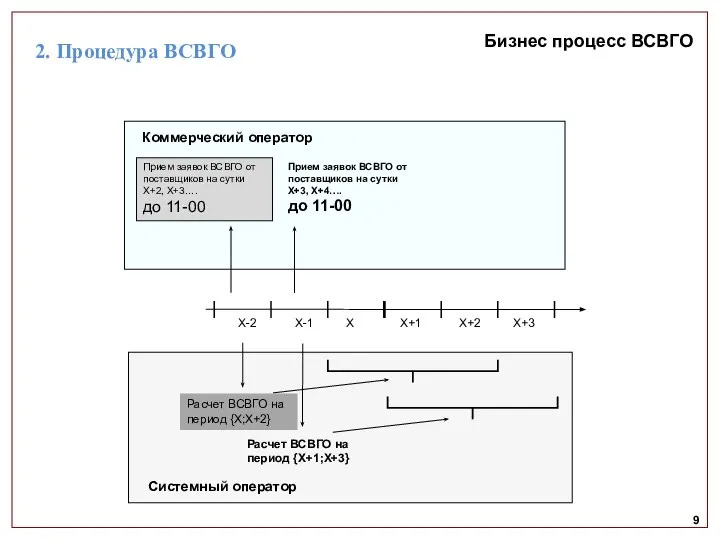 9 Коммерческий оператор Системный оператор Расчет ВСВГО на период {X;X+2} Расчет