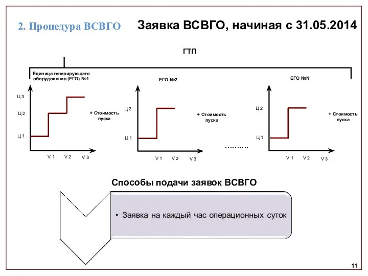 11 Заявка ВСВГО, начиная с 31.05.2014 Ц 1 Ц 2 V