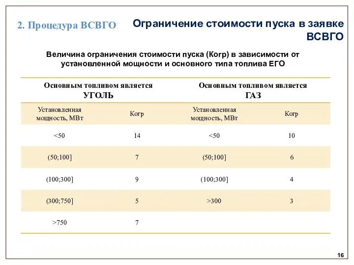 16 Величина ограничения стоимости пуска (Когр) в зависимости от установленной мощности