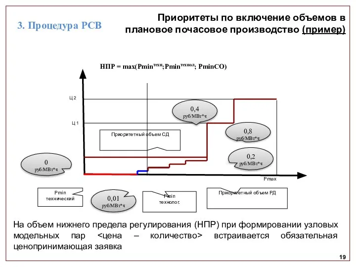 19 Pmin технический Приоритетный объем РД Ц 1 Ц 2 Pmin