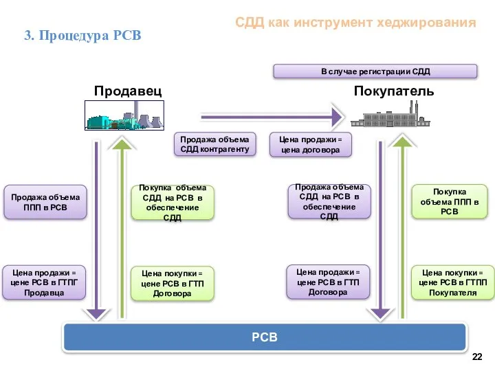 Продавец СДД как инструмент хеджирования РСВ Продажа объема ППП в РСВ