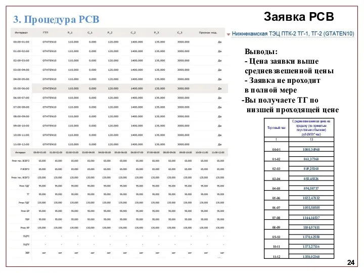 Заявка РСВ 24 Выводы: - Цена заявки выше средневзвешенной цены -