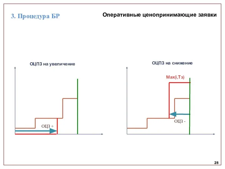 28 Оперативные ценопринимающие заявки ОЦЗ + ОЦЗ - Max(i,Tз) ОЦПЗ на