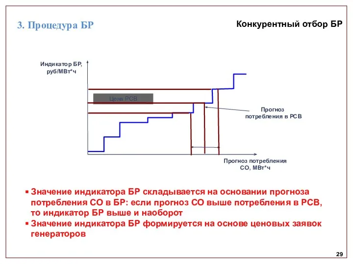 29 Конкурентный отбор БР Значение индикатора БР складывается на основании прогноза