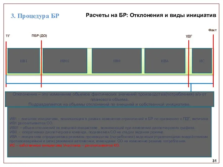 31 Расчеты на БР: Отклонения и виды инициатив ТГ Факт ИВ1