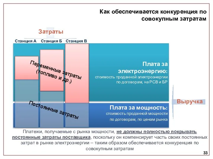 Как обеспечивается конкуренция по совокупным затратам Затраты Выручка Станция А Станция