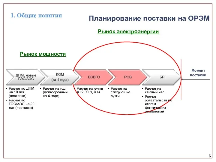 6 Планирование поставки на ОРЭМ Момент поставки Рынок электроэнергии Рынок мощности 1. Общие понятия