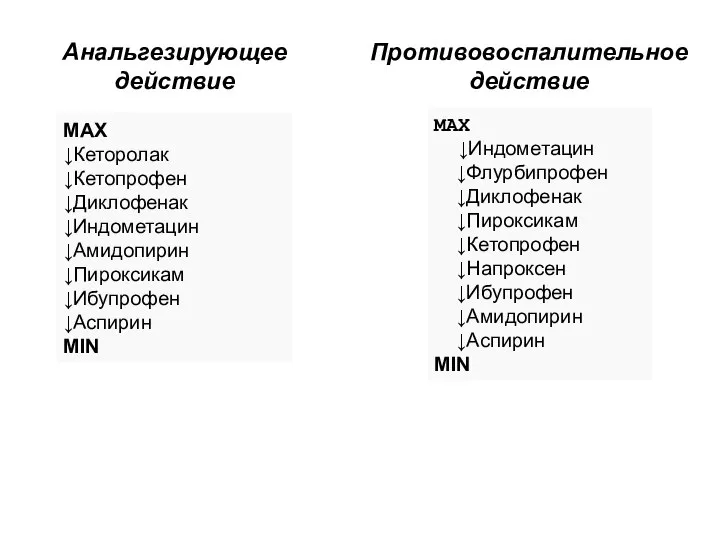 MAX ↓Индометацин ↓Флурбипрофен ↓Диклофенак ↓Пироксикам ↓Кетопрофен ↓Напроксен ↓Ибупрофен ↓Амидопирин ↓Аспирин MIN