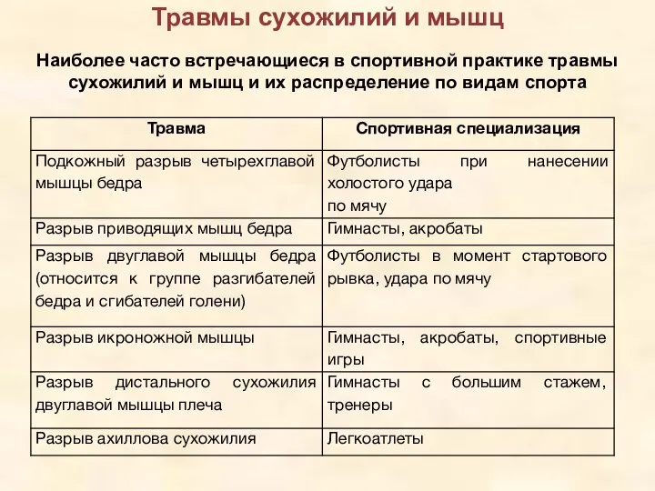 Травмы сухожилий и мышц Наиболее часто встречающиеся в спортивной практике травмы