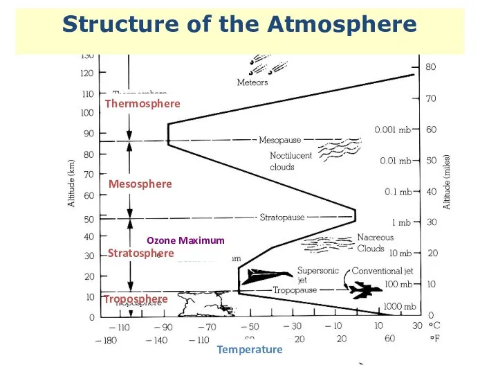 Structure of the Atmosphere Thermosphere Mesosphere Ozone Maximum Stratosphere Troposphere Temperature