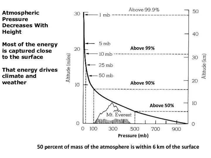 Atmospheric Pressure Decreases With Height Most of the energy is captured