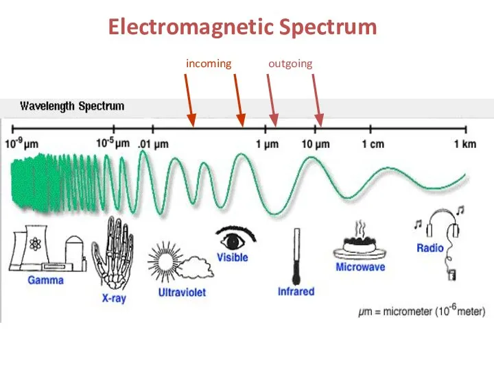 Electromagnetic Spectrum incoming outgoing