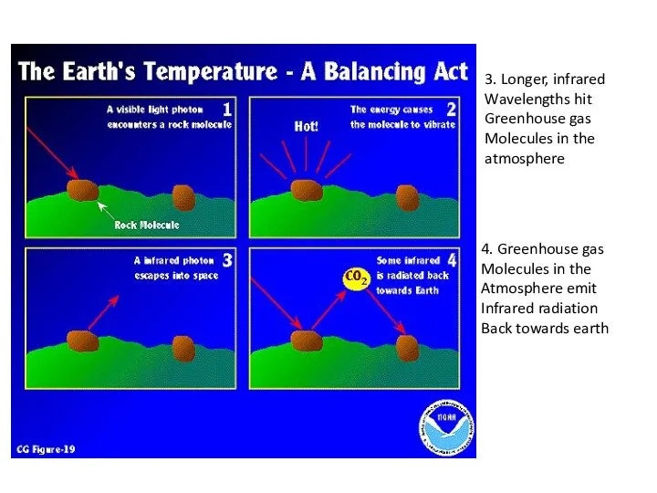 3. Longer, infrared Wavelengths hit Greenhouse gas Molecules in the atmosphere