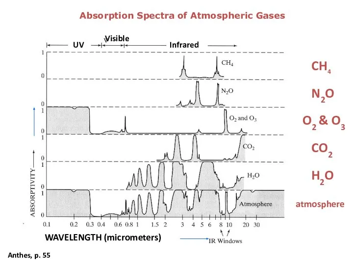 Absorption Spectra of Atmospheric Gases Anthes, p. 55 CH4 CO2 N2O