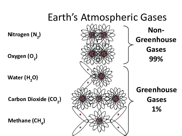 Earth’s Atmospheric Gases Non- Greenhouse Gases 99% Greenhouse Gases 1%