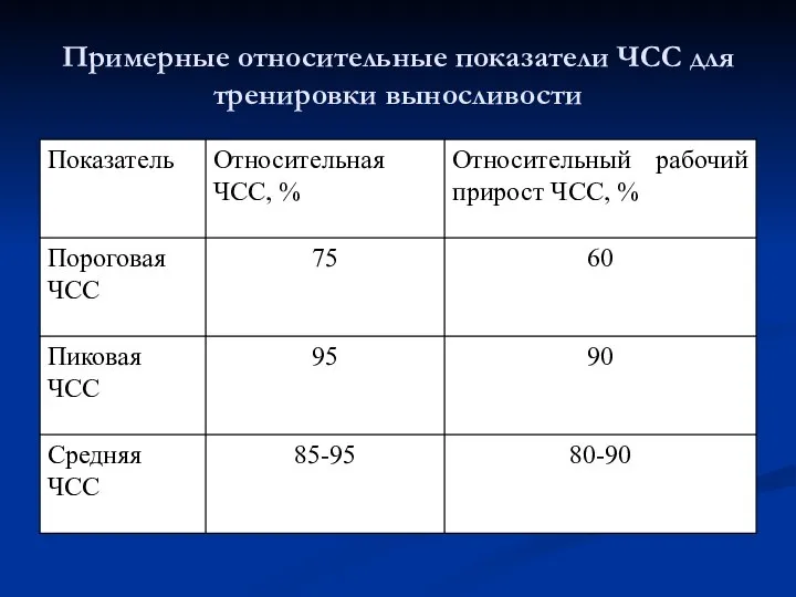 Примерные относительные показатели ЧСС для тренировки выносливости