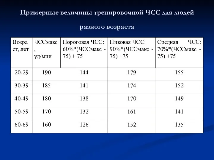 Примерные величины тренировочной ЧСС для людей разного возраста