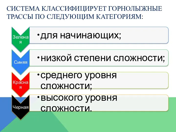 СИСТЕМА КЛАССИФИЦИРУЕТ ГОРНОЛЫЖНЫЕ ТРАССЫ ПО СЛЕДУЮЩИМ КАТЕГОРИЯМ: