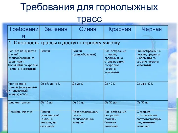 Требования для горнолыжных трасс