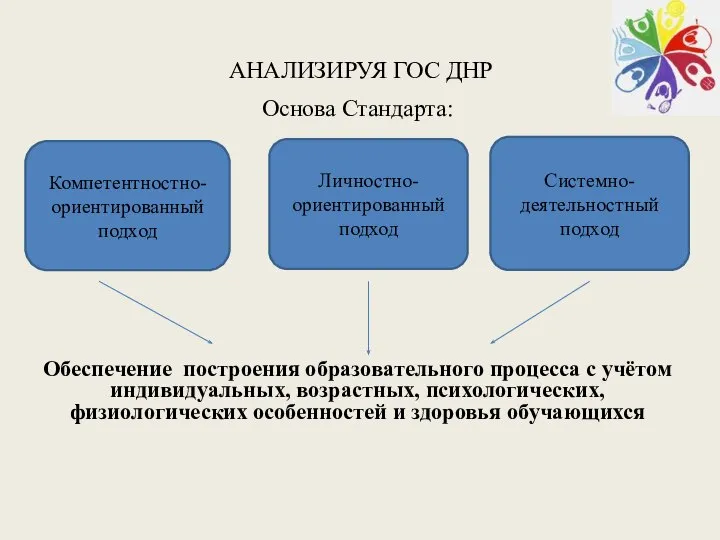 АНАЛИЗИРУЯ ГОС ДНР Основа Стандарта: Обеспечение построения образовательного процесса с учётом