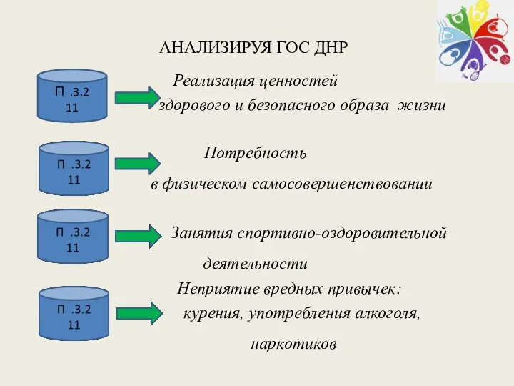 АНАЛИЗИРУЯ ГОС ДНР Реализация ценностей здорового и безопасного образа жизни Потребность