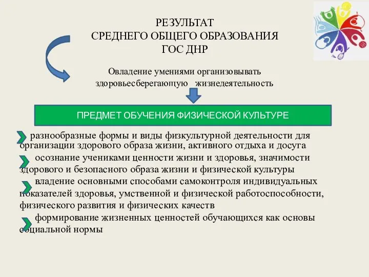 РЕЗУЛЬТАТ СРЕДНЕГО ОБЩЕГО ОБРАЗОВАНИЯ ГОС ДНР Овладение умениями организовывать здоровьесберегающую жизнедеятельность