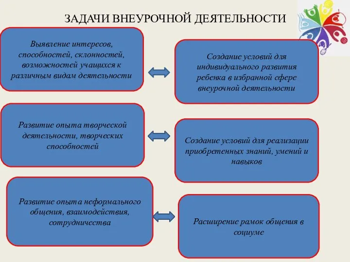 ЗАДАЧИ ВНЕУРОЧНОЙ ДЕЯТЕЛЬНОСТИ Выявление интересов, способностей, склонностей, возможностей учащихся к различным