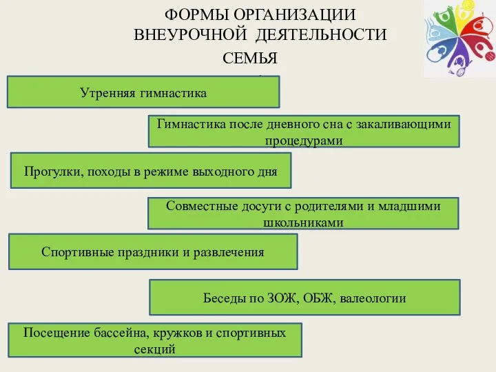 ФОРМЫ ОРГАНИЗАЦИИ ВНЕУРОЧНОЙ ДЕЯТЕЛЬНОСТИ . СЕМЬЯ Утренняя гимнастика Гимнастика после дневного