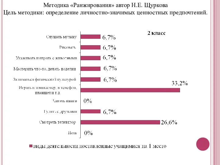 Методика «Ранжирования» автор Н.Е. Щуркова Цель методики: определение личностно-значимых ценностных предпочтений.