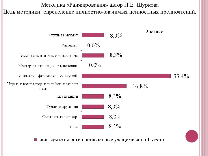 Методика «Ранжирования» автор Н.Е. Щуркова Цель методики: определение личностно-значимых ценностных предпочтений.