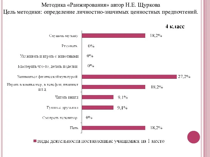 Методика «Ранжирования» автор Н.Е. Щуркова Цель методики: определение личностно-значимых ценностных предпочтений.