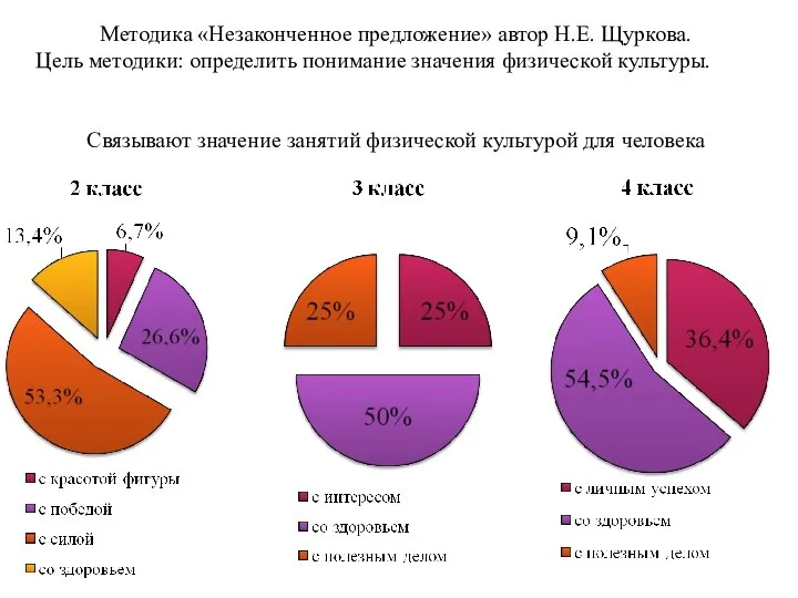 Методика «Незаконченное предложение» автор Н.Е. Щуркова. Цель методики: определить понимание значения