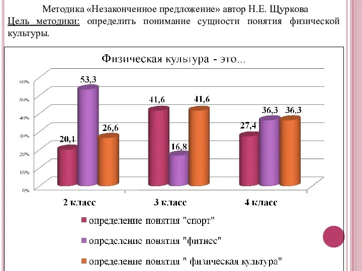 Методика «Незаконченное предложение» автор Н.Е. Щуркова Цель методики: определить понимание сущности понятия физической культуры.