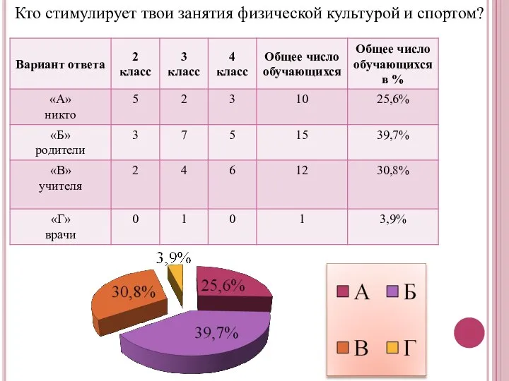 Кто стимулирует твои занятия физической культурой и спортом?