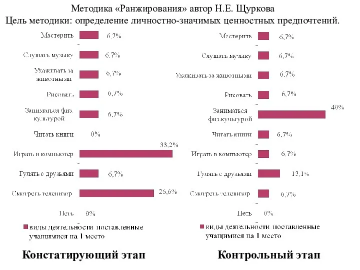 Методика «Ранжирования» автор Н.Е. Щуркова Цель методики: определение личностно-значимых ценностных предпочтений. Констатирующий этап Контрольный этап