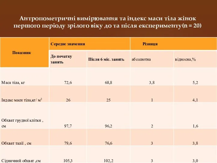 Антропометричні вимірювання та індекс маси тіла жінок першого періоду зрілого віку