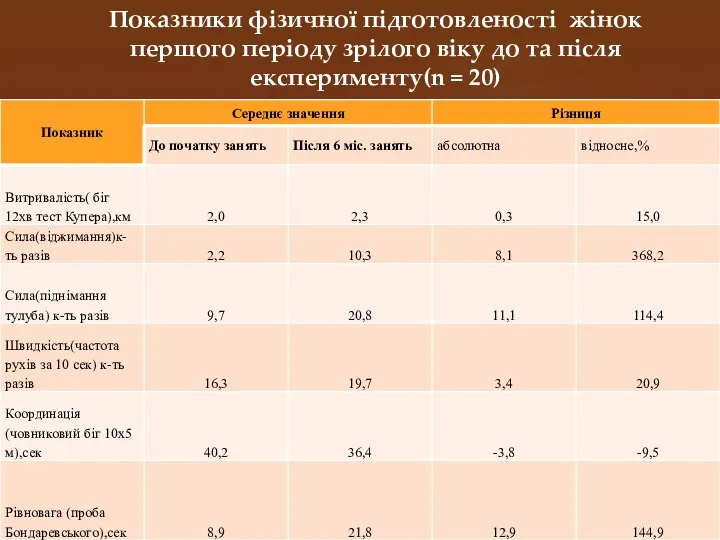 Показники фізичної підготовленості жінок першого періоду зрілого віку до та після експерименту(n = 20)