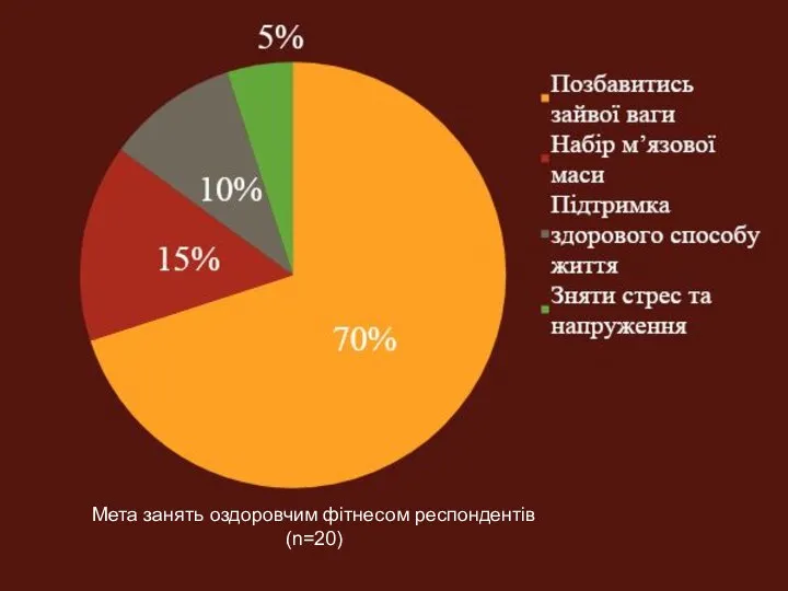 ) Мета занять оздоровчим фітнесом респондентів (n=20)