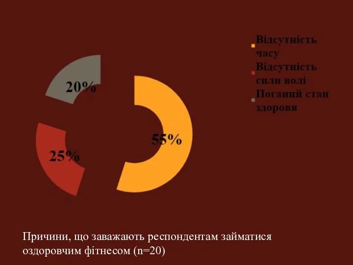 Причини, що заважають респондентам займатися оздоровчим фітнесом (n=20)