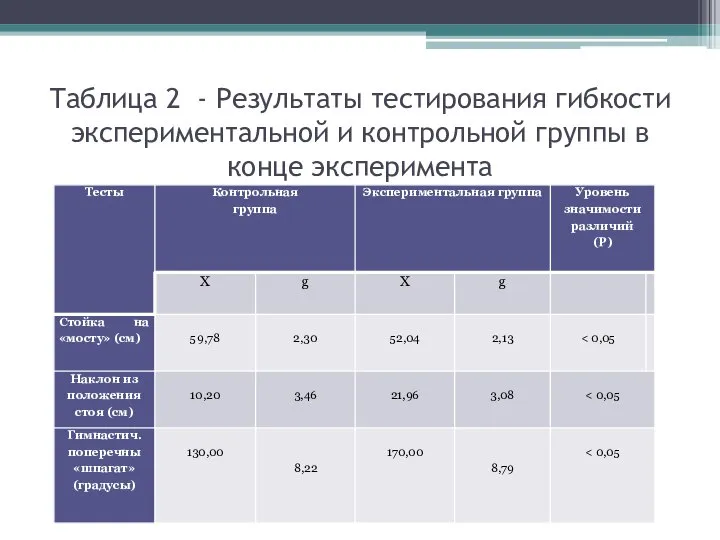 Таблица 2 - Результаты тестирования гибкости экспериментальной и контрольной группы в конце эксперимента