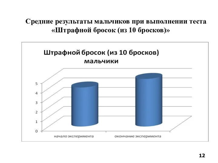 Средние результаты мальчиков при выполнении теста «Штрафной бросок (из 10 бросков)»