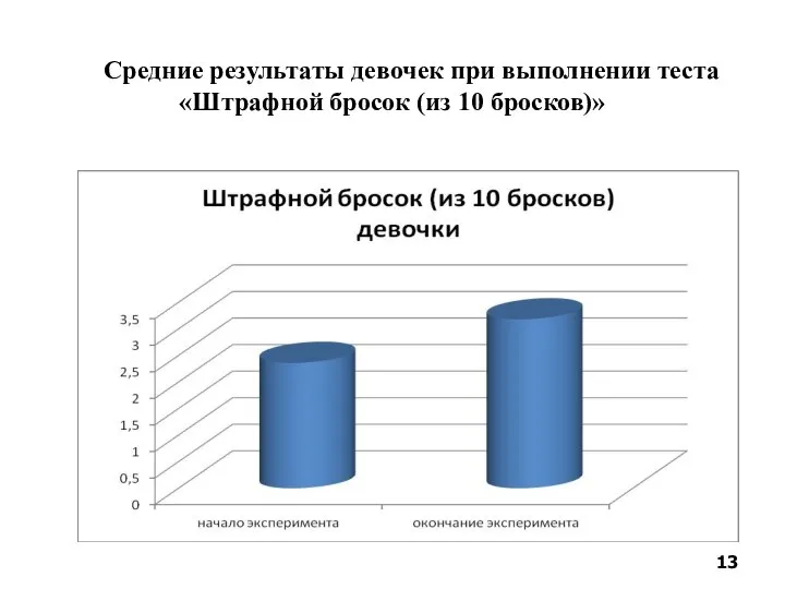 Средние результаты девочек при выполнении теста «Штрафной бросок (из 10 бросков)»