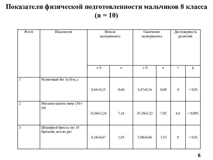 Показатели физической подготовленности мальчиков 8 класса (n = 10) 6