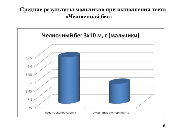 Средние результаты мальчиков при выполнении теста «Челночный бег»