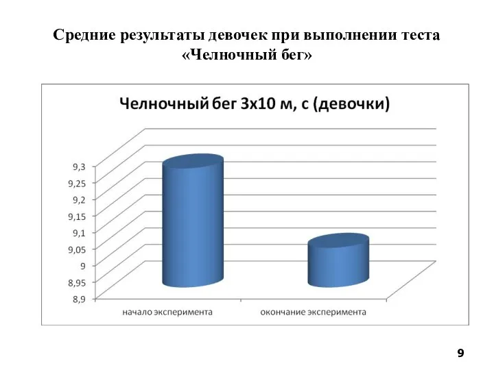 Средние результаты девочек при выполнении теста «Челночный бег»