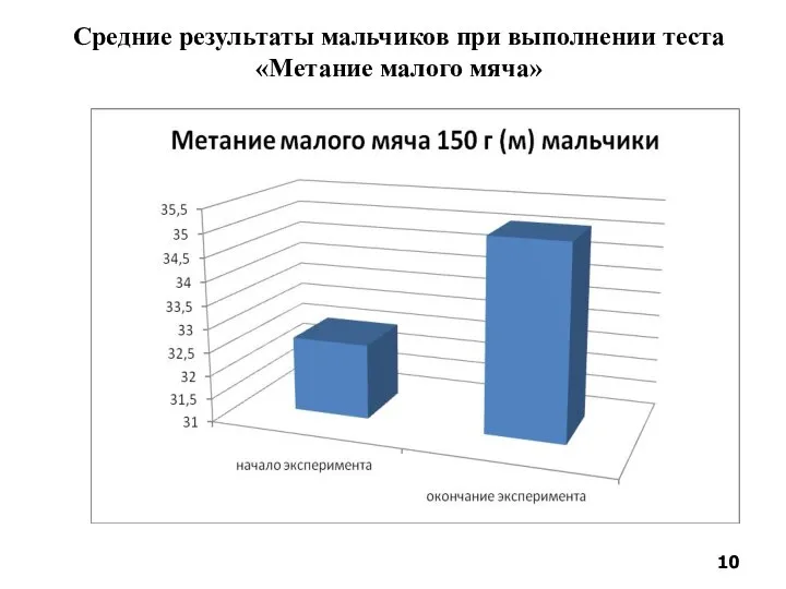 Средние результаты мальчиков при выполнении теста «Метание малого мяча»