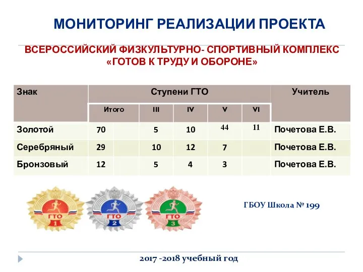 ВСЕРОССИЙСКИЙ ФИЗКУЛЬТУРНО- СПОРТИВНЫЙ КОМПЛЕКС «ГОТОВ К ТРУДУ И ОБОРОНЕ» МОНИТОРИНГ РЕАЛИЗАЦИИ