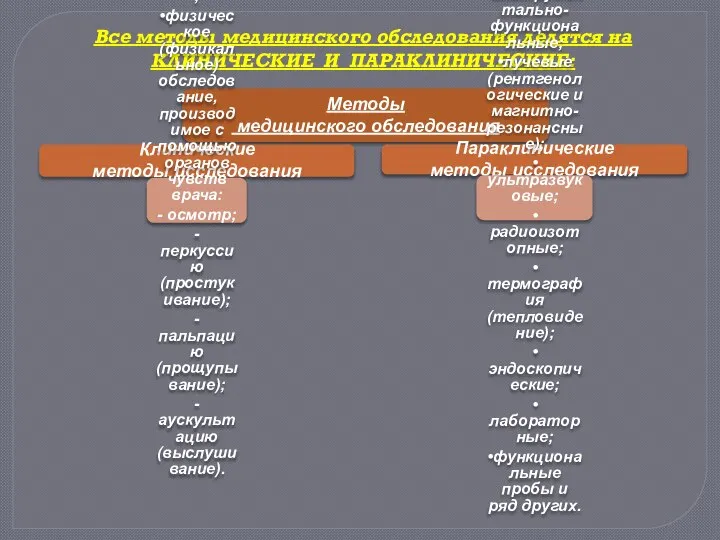 Все методы медицинского обследования делятся на КЛИНИЧЕСКИЕ И ПАРАКЛИНИЧЕСКИЕ: Методы медицинского